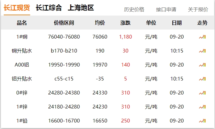 2024年9月20日 銅價大漲?。?！